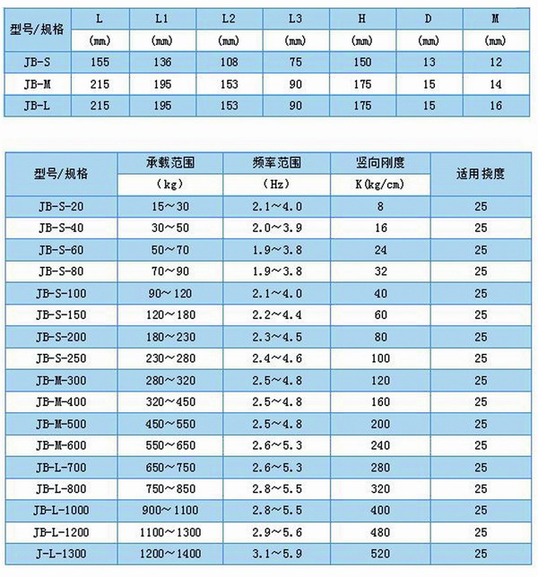 JB型<a href='http://296907.com' target='_blank'><u>彈簧減震器</u></a>外形尺寸和其他型號表